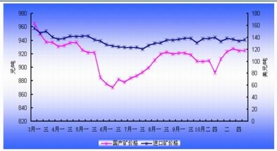 鋼價走勢稍有上揚“掙扎”趨勢 鋼價走勢稍有上揚“掙扎”趨勢